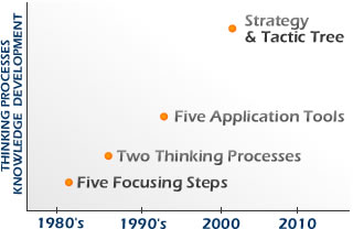 The Evolution of the Strategy & Tactic Tree
