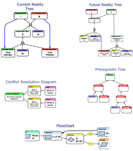 Theory of Constraints (TOC) Diagrams